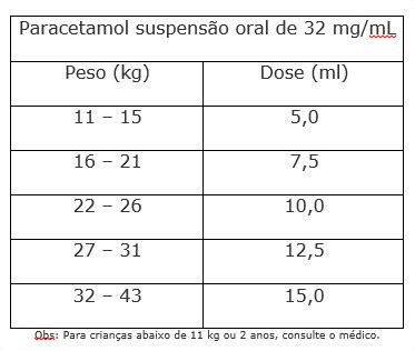 dosagem paracetamol
